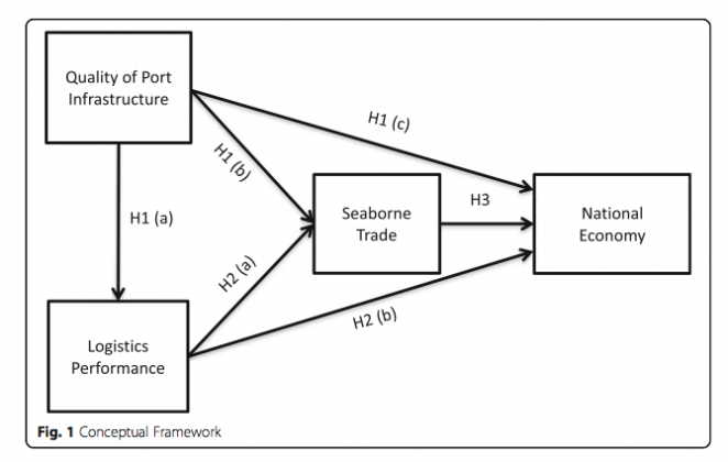 The Impacts of Port Infrastructure and Logistics Performance on ...