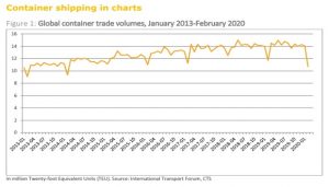 Covid Container Rates Global Container Shipping and the Coronavirus Crisis | Global Maritime Hub