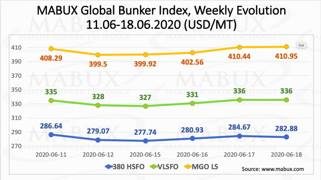 MABUX bunker price index