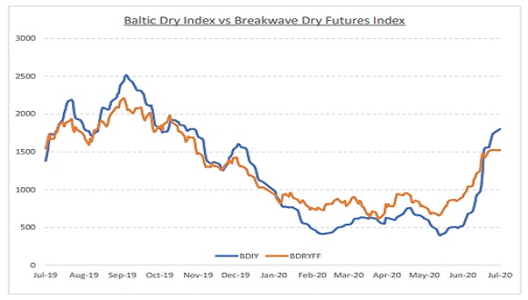 dry index | Global
