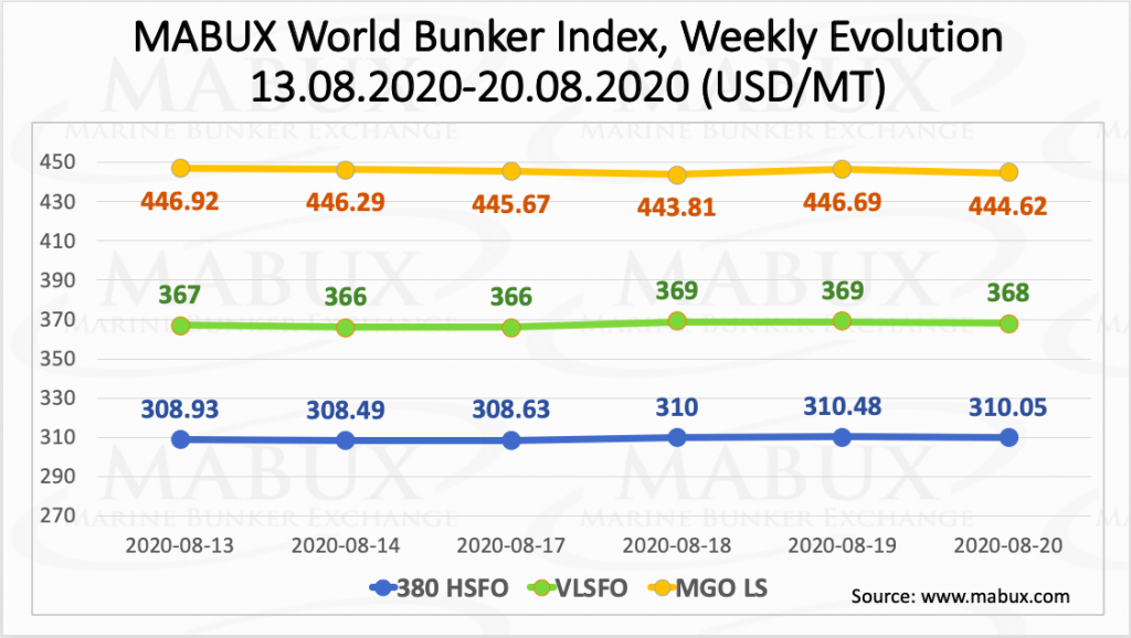 Mabux global bunker fuel price index