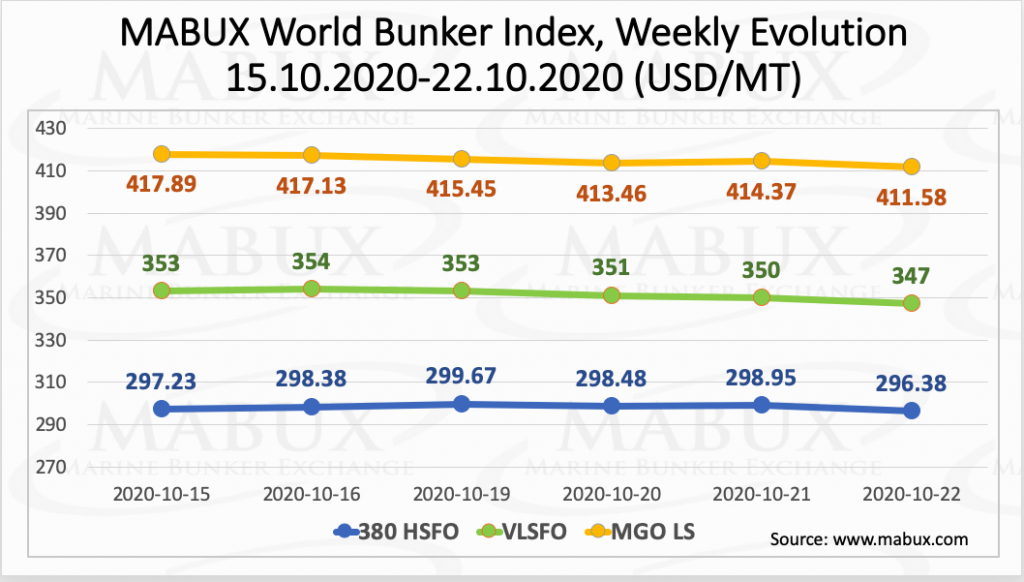 world bunker index