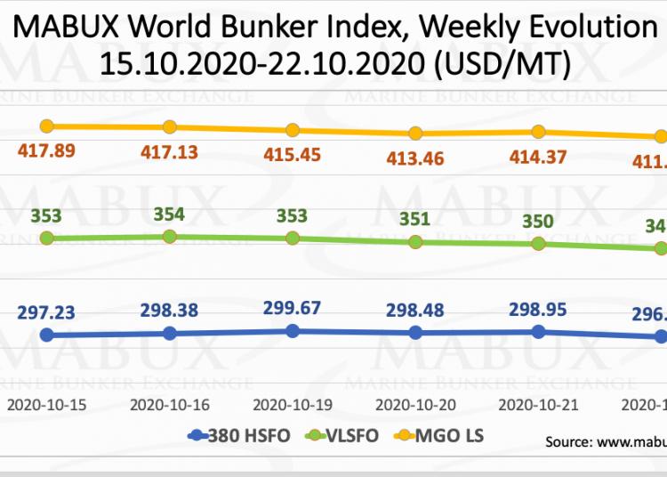 world bunker index