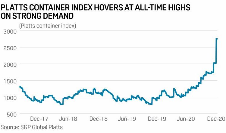 Container Shipping Rates Chart 