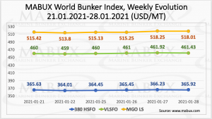 Weekly bunker index