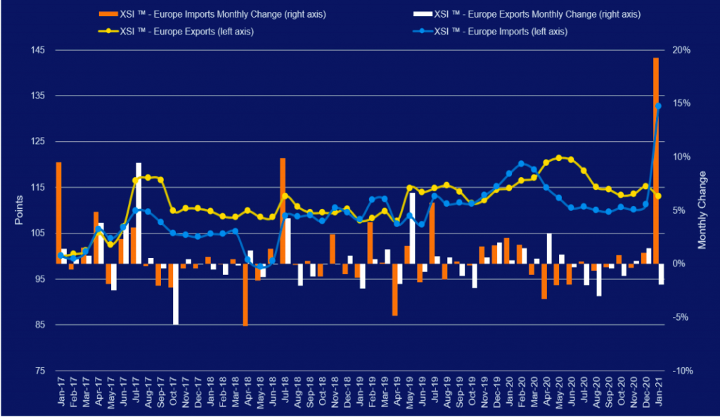 Container rates index