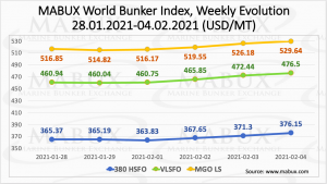 World bunker index