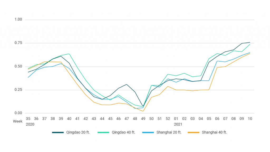 Container availability