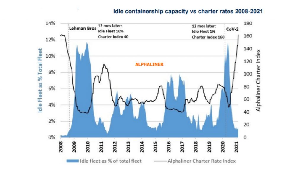 Containership capacity