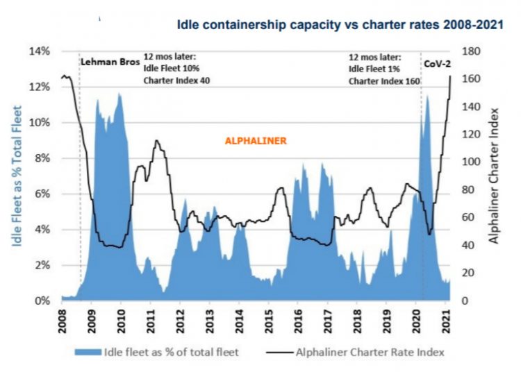 Containership capacity