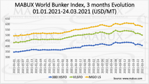 world bunker prices