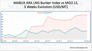 LNG Index W 20