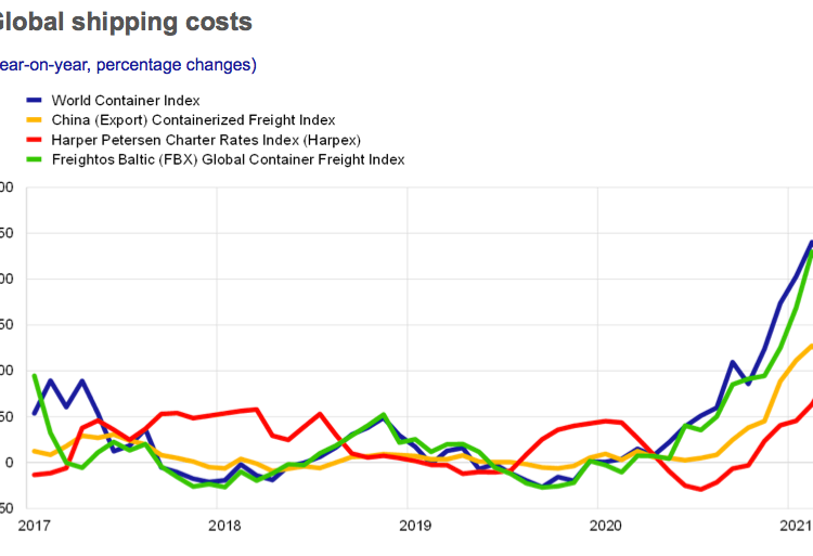 What is driving the recent surge in shipping costs?