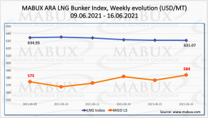 ARA LNG Index W24