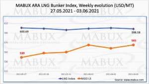 LNG Index W 22