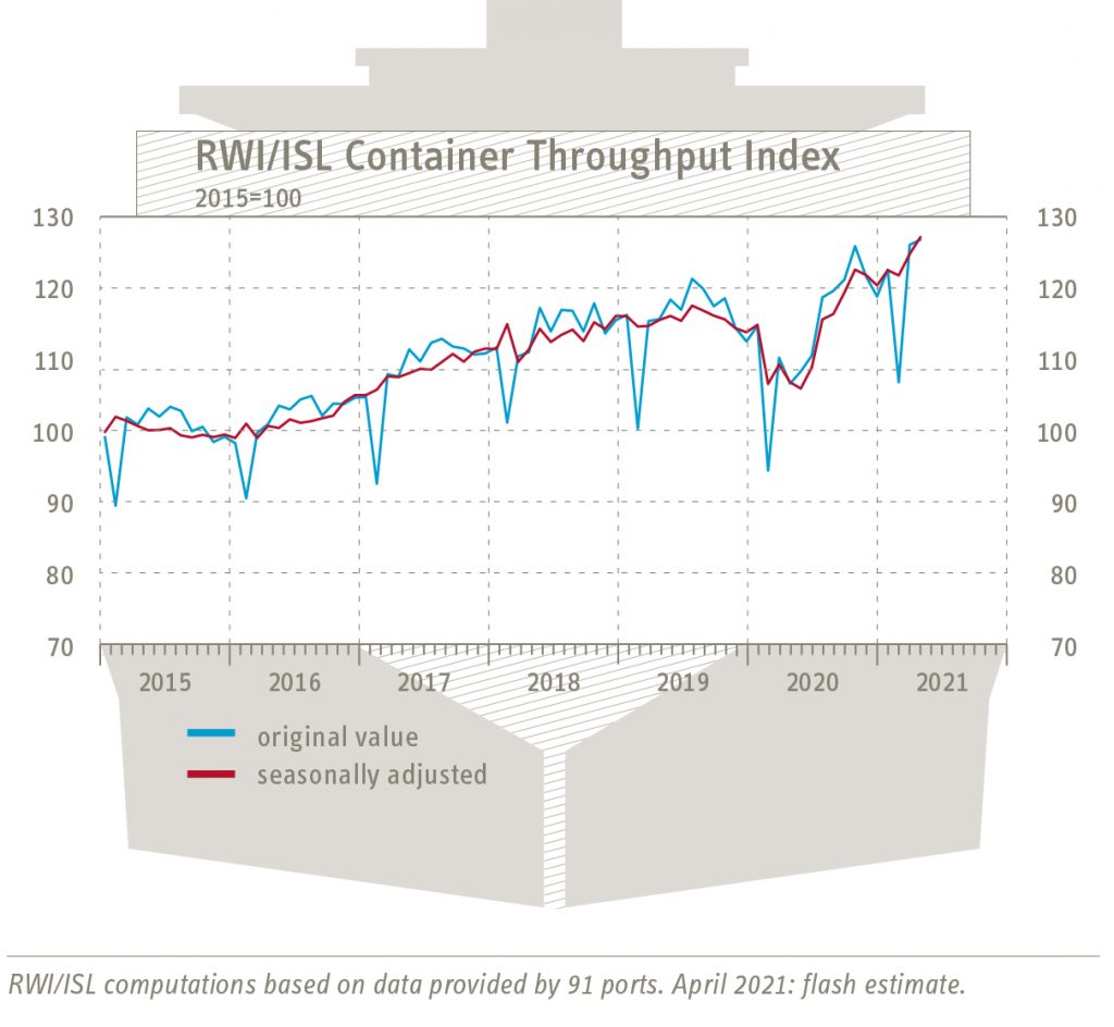 Container throughput index