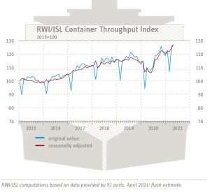 Container throughput index