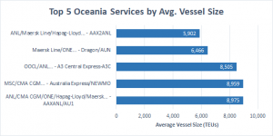 oceania services