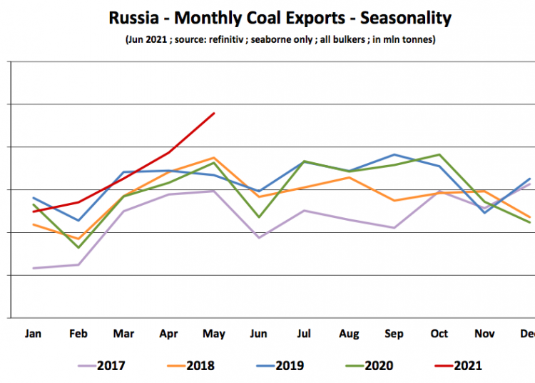 Russian coal exports