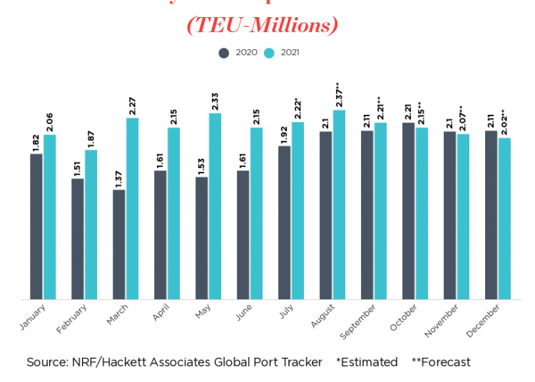 Global Port Tracker