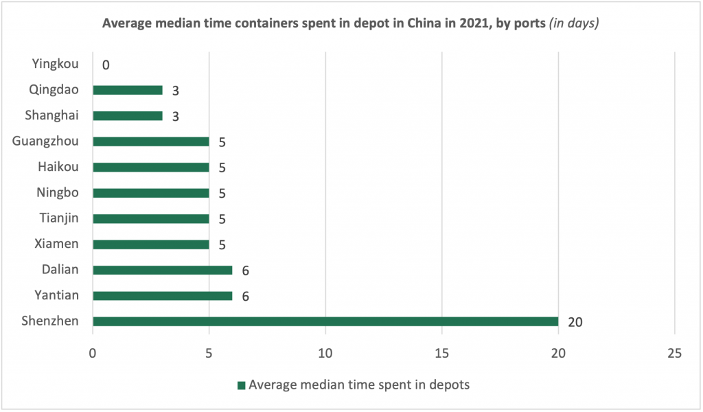 Container-turnaround-times-reach-maximum-capacity-in-China