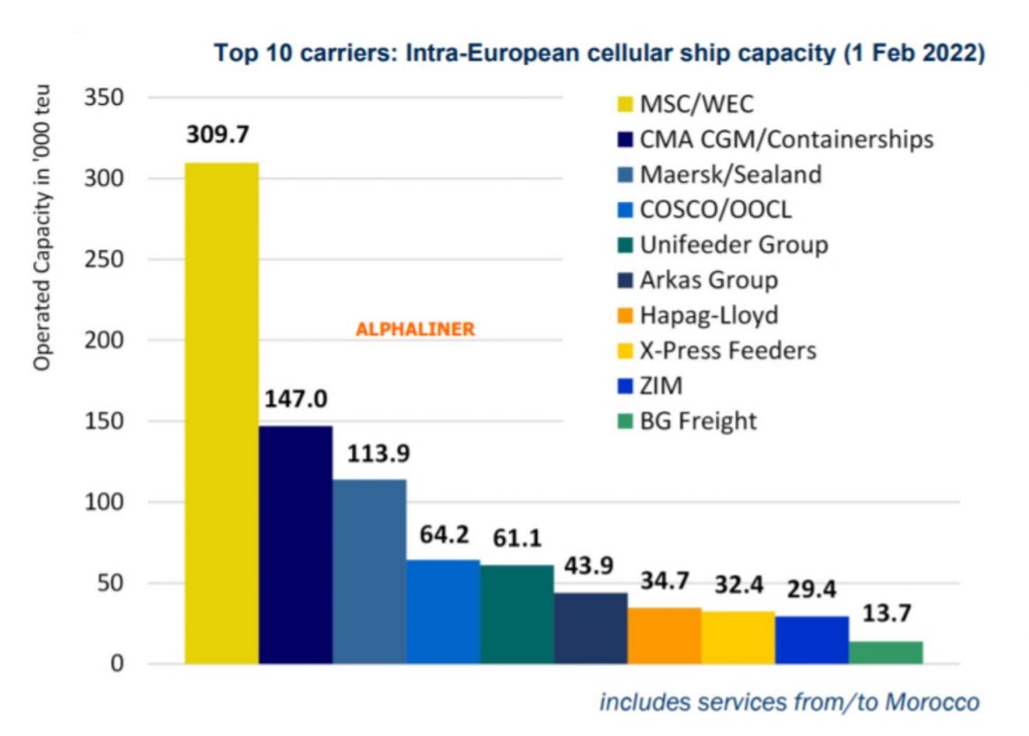 Alphaliner | Global Maritime Hub