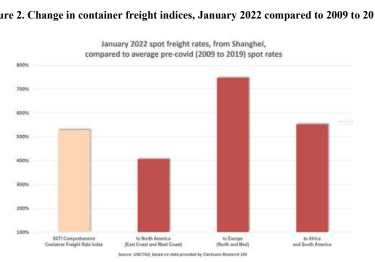 Container-freight-rates