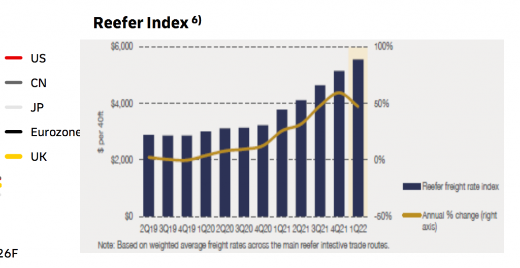 Reefer index