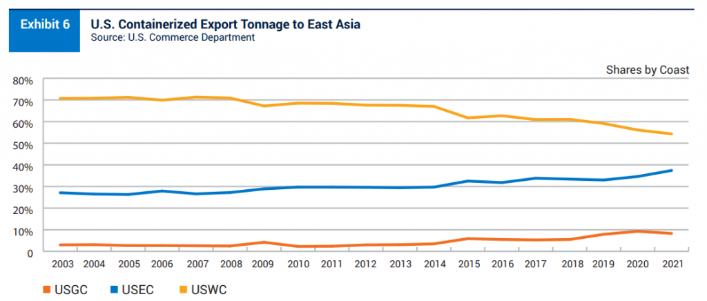 West-Coast-ports