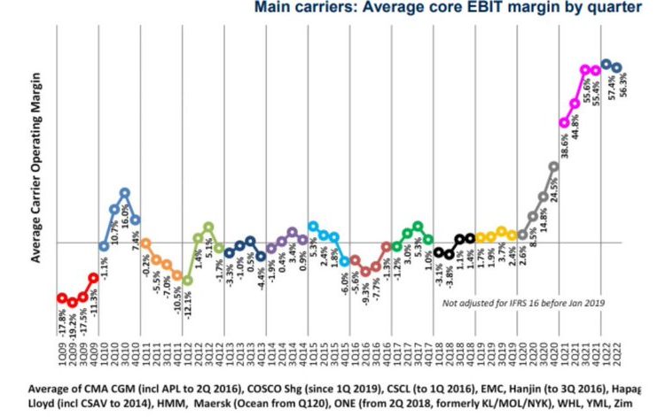 carrier-operating-margin