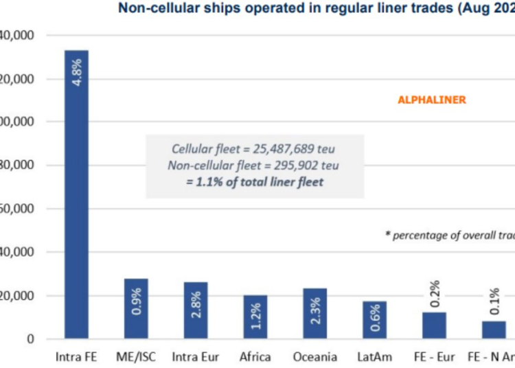 Non-cellular-ships