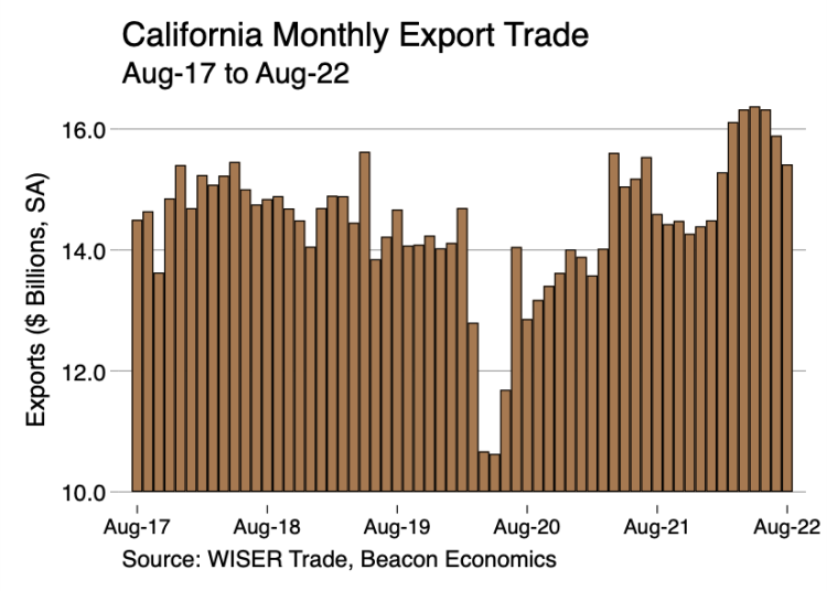 California-exports