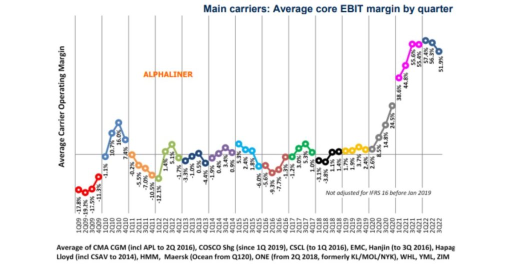 carrier-margins
