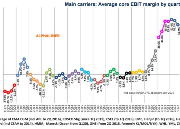 carrier-margins