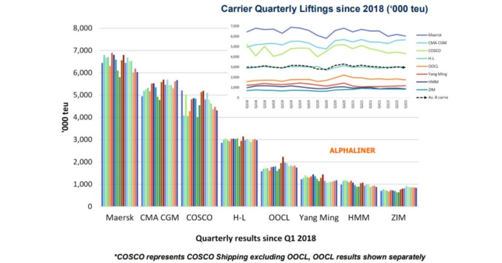 Carrier-volumes-drop