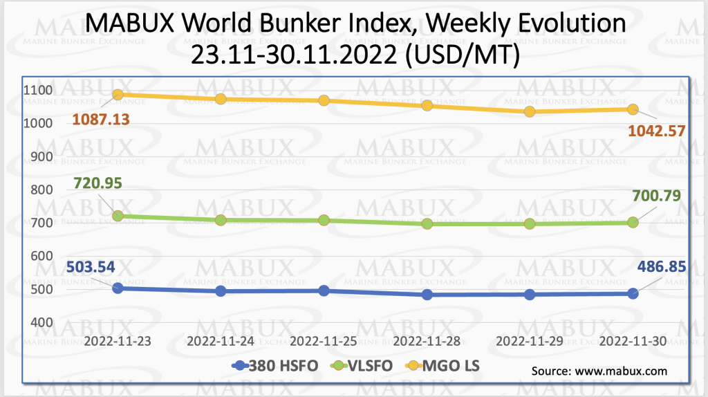 Bunker-Weekly-Outlook