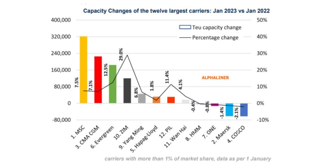 MSC,-CMA-CGM,-Evergreen-and-ZIM