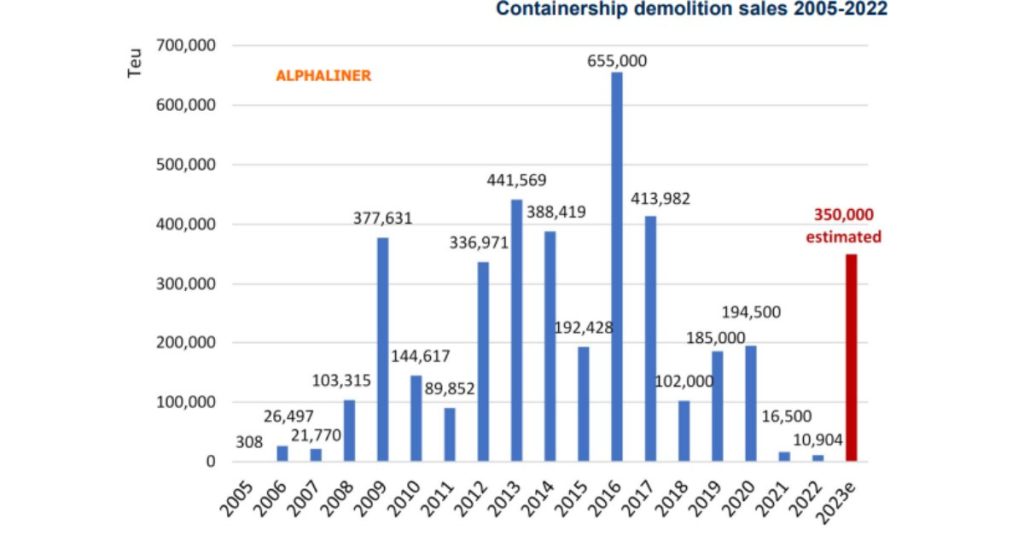 Containership-demolition-sales