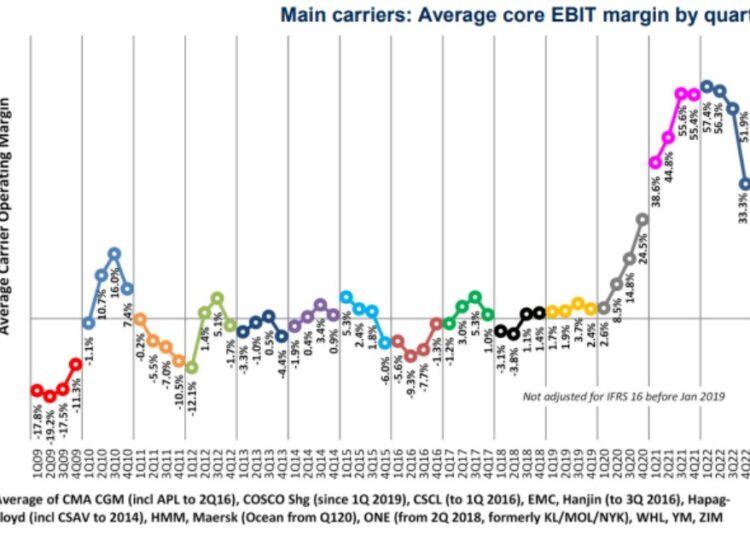 Container carrier operating margins fall by a third Global Maritime Hub