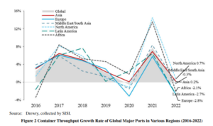 global-ports-development
