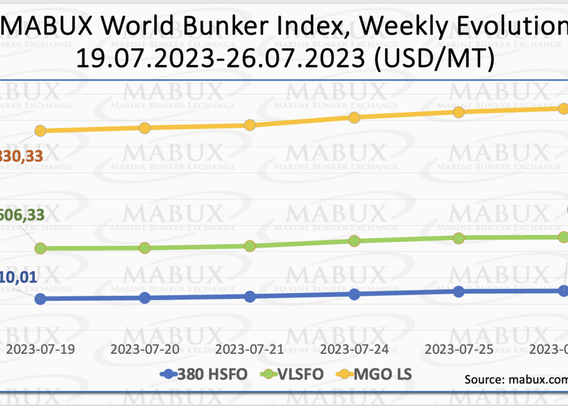 Mabux bunker weekly outlook week 37 2023 global maritime hub