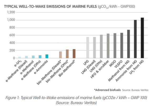 Ammonia as a marine fuel. | Global Maritime Hub