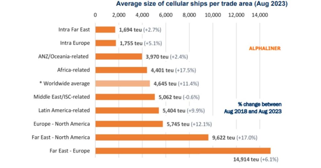 increase-in -ship-size