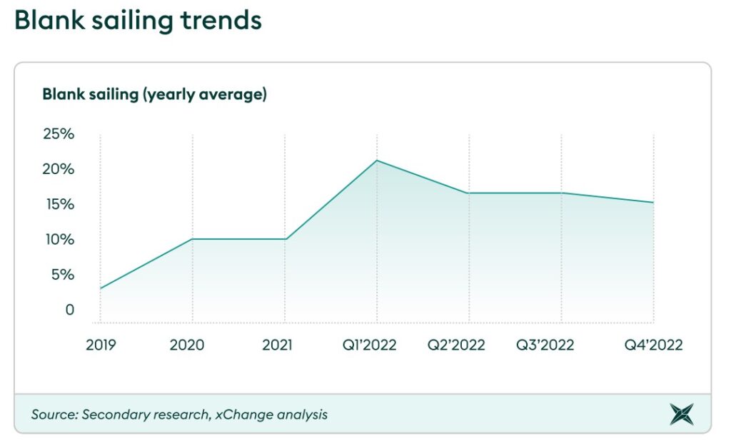 blank-sailings-trends