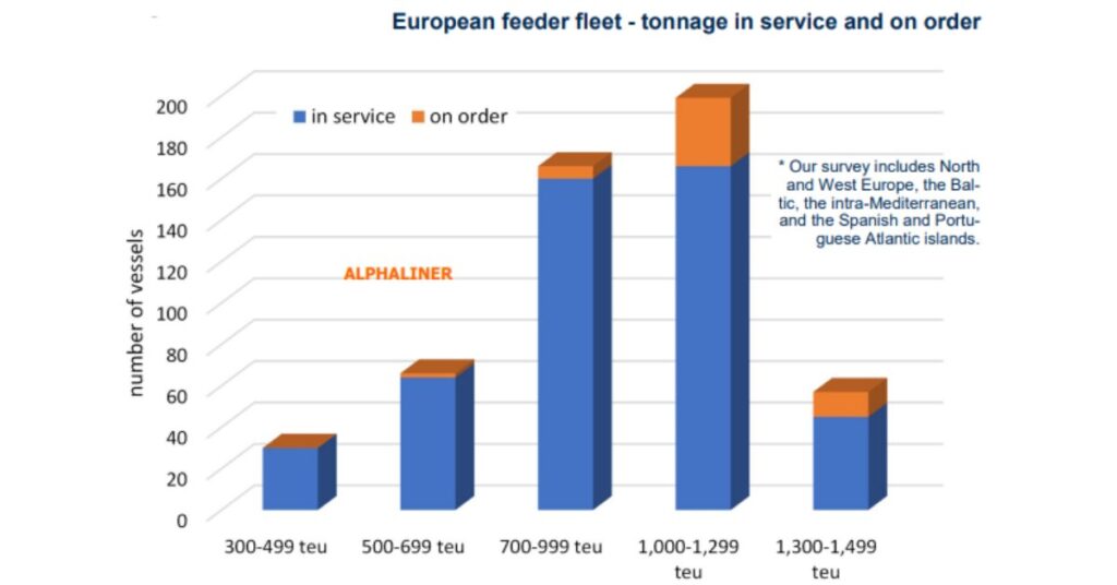 European-feeder-fleet