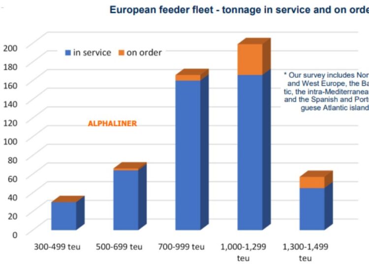 European-feeder-fleet