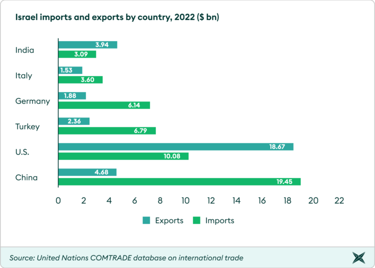 Israel-imports-and-exports-by-country-2022-bn-min