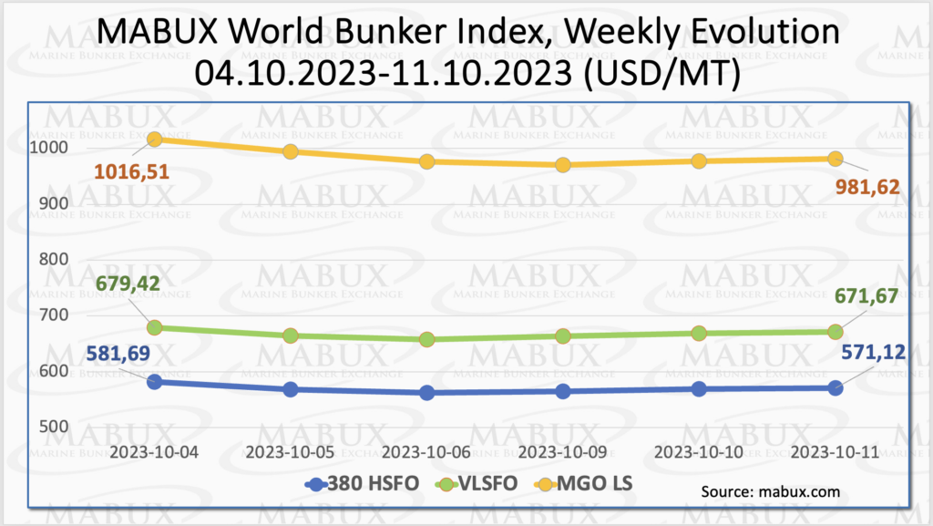 Bunker-Weekly-Outlook