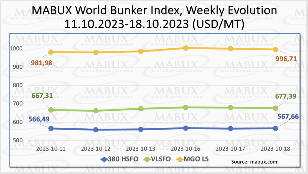 Bunker-Weekly-Outlook