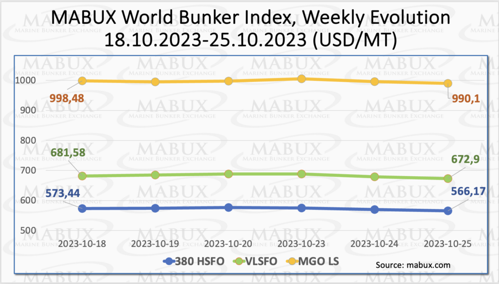 Bunker-Weekly-Outlook